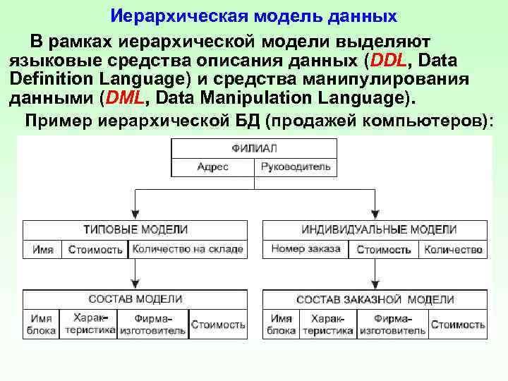 Иерархическое представление данных