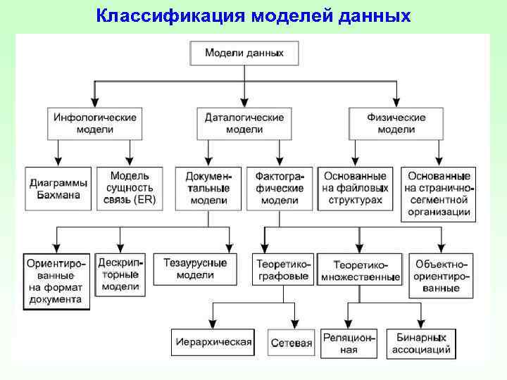 Классификация моделей данных 