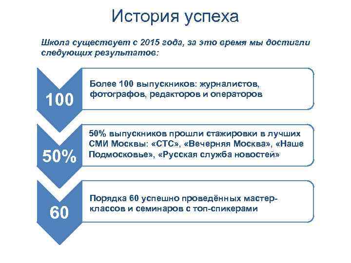 История успеха Школа существует с 2015 года, за это время мы достигли следующих результатов: