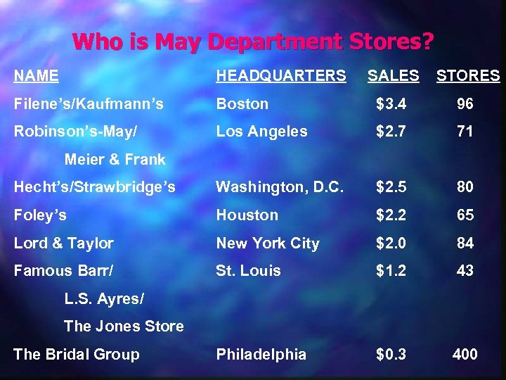 Who is May Department Stores? NAME HEADQUARTERS SALES STORES Filene’s/Kaufmann’s Boston $3. 4 96