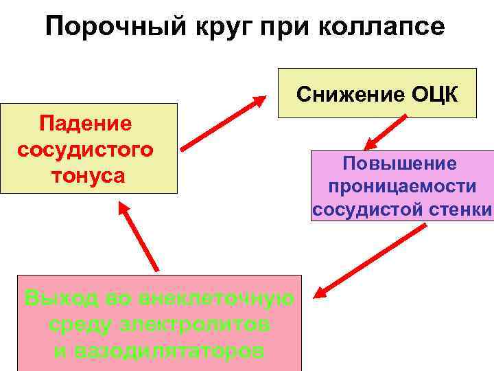 Порочный круг при коллапсе Снижение ОЦК Падение сосудистого тонуса Выход во внеклеточную среду электролитов