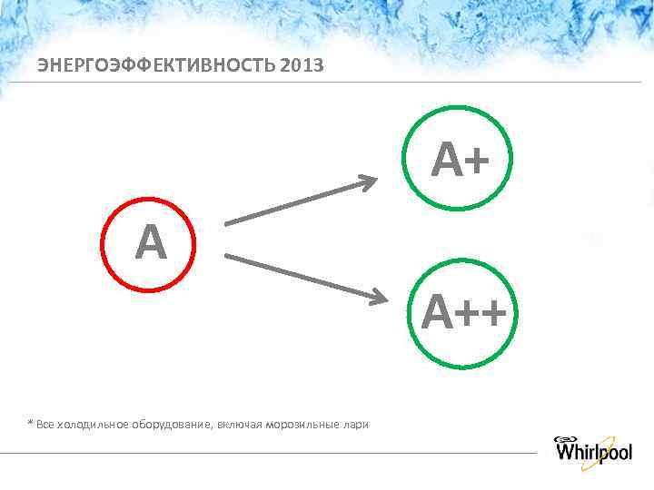 ЭНЕРГОЭФФЕКТИВНОСТЬ 2013 А+ А А++ * Все холодильное оборудование, включая морозильные лари Strictly Confidential