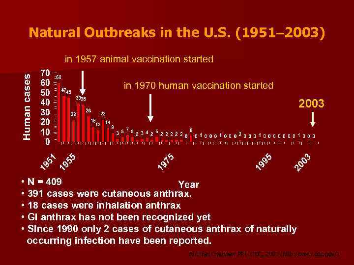 Natural Outbreaks in the U. S. (1951– 2003) in 1957 animal vaccination started in