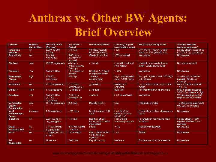 Anthrax vs. Other BW Agents: Brief Overview www. nbc-med. org/Site. Content/Home. Page/ Whats. New/Med.