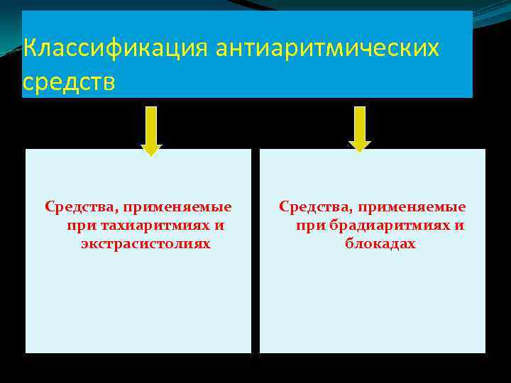 Классификация антиаритмических средств Средства, применяемые при тахиаритмиях и экстрасистолиях Средства, применяемые при брадиаритмиях и