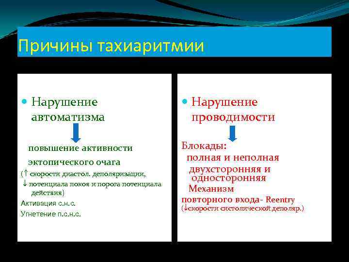 Причины тахиаритмии Нарушение автоматизма Нарушение проводимости повышение активности эктопического очага Блокады: полная и неполная
