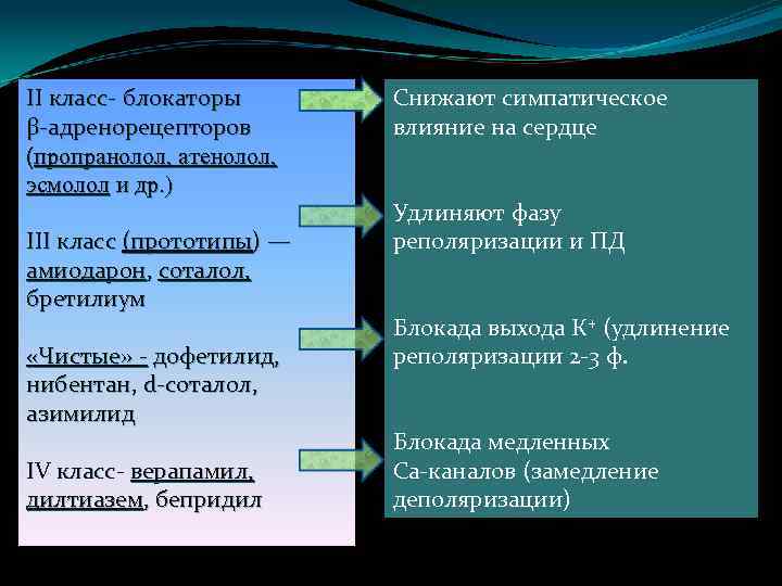 II класс- блокаторы β-адренорецепторов (пропранолол, атенолол, эсмолол и др. ) III класс (прототипы) —