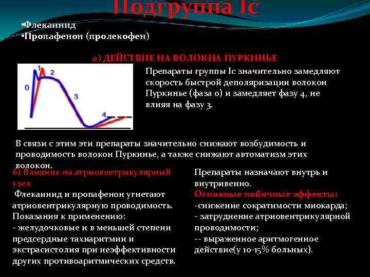 Подгруппа Ic • Флекаинид • Пропафенон (пролекофен) а) ДЕЙСТВИЕ НА ВОЛОКНА ПУРКИНЬЕ Препараты группы