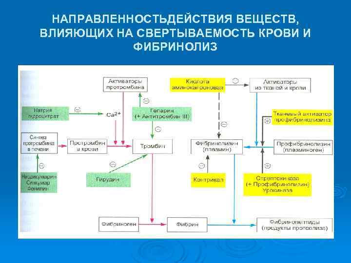 Средства влияющие на систему крови фармакология презентация