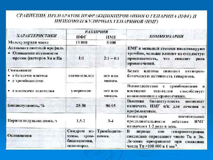 Признак передозировки гепарина тест ответ аккредитация. Гепарин нефракционированный и низкомолекулярный. Гепарин нефракционированный и низкомолекулярный препараты. Сравнение гепарина и низкомолекулярных гепаринов.