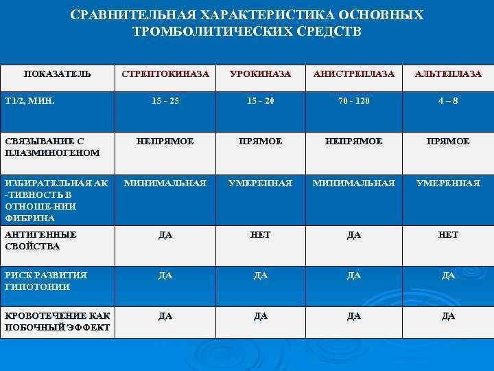 СРАВНИТЕЛЬНАЯ ХАРАКТЕРИСТИКА ОСНОВНЫХ ТРОМБОЛИТИЧЕСКИХ СРЕДСТВ ПОКАЗАТЕЛЬ СТРЕПТОКИНАЗА УРОКИНАЗА АНИСТРЕПЛАЗА АЛЬТЕПЛАЗА 15 - 25 15