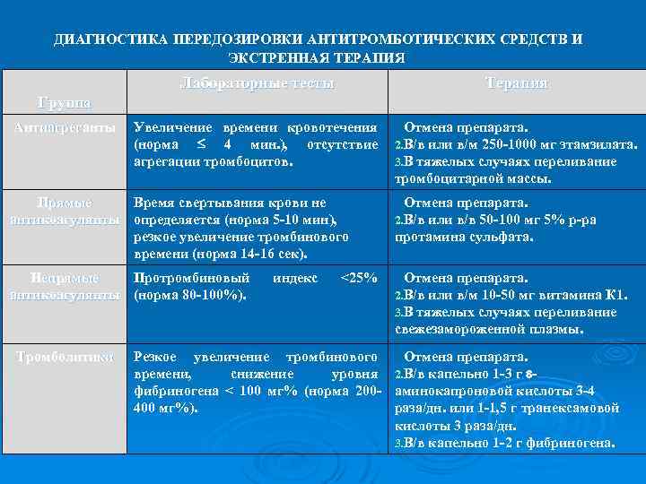 ДИАГНОСТИКА ПЕРЕДОЗИРОВКИ АНТИТРОМБОТИЧЕСКИХ СРЕДСТВ И ЭКСТРЕННАЯ ТЕРАПИЯ Лабораторные тесты Терапия Увеличение времени кровотечения (норма