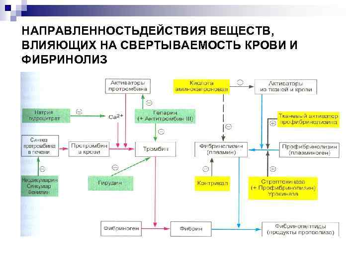 Презентация лекарственные средства влияющие на систему крови