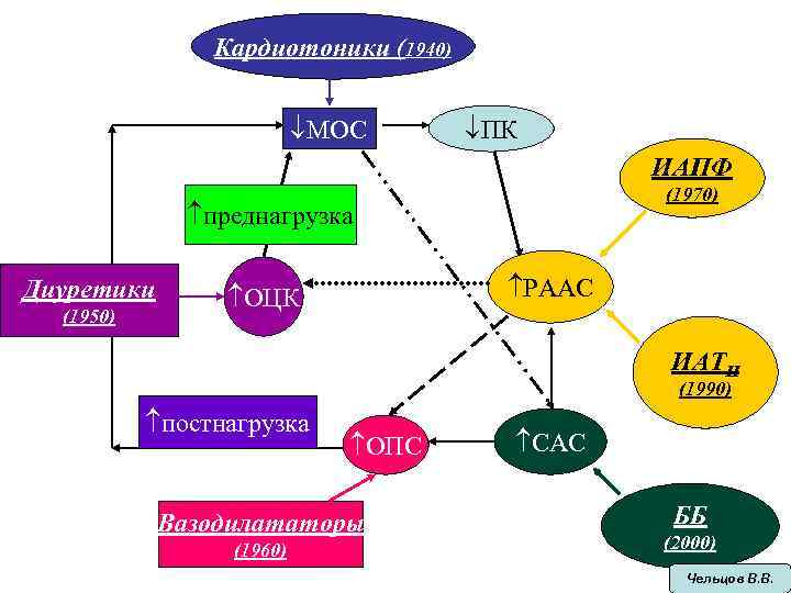 Кардиотоники (1940) МОС ПК ИАПФ (1970) преднагрузка Диуретики (1950) РААС ОЦК ИАТII (1990) постнагрузка