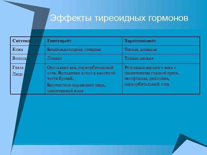 Эффекты тиреоидных гормонов Система Гипотиреоз Тиреотоксикоз Кожа Бледная, холодная, отекшая Теплая, влажная Волосы Ломкие