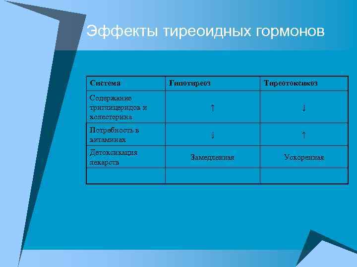 Эффекты тиреоидных гормонов Система Гипотиреоз Тиреотоксикоз Содержание триглицеридов и холестерина ↑ ↓ Потребность в