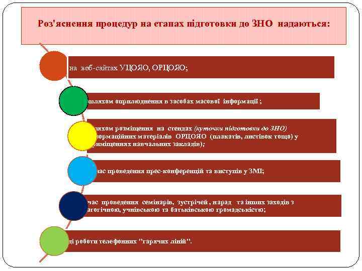 Роз'яснення процедур на етапах підготовки до ЗНО надаються: на веб-сайтах УЦОЯО, ОРЦОЯО; шляхом оприлюднення