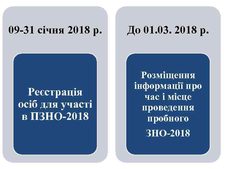 09 -31 січня 2018 р. До 01. 03. 2018 р. Реєстрація осіб для участі