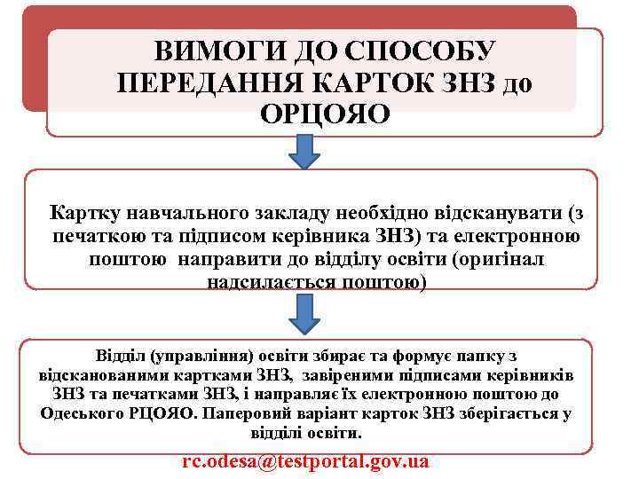 ВИМОГИ ДО СПОСОБУ ПЕРЕДАННЯ КАРТОК ЗНЗ до ОРЦОЯО Картку навчального закладу необхідно відсканувати (з