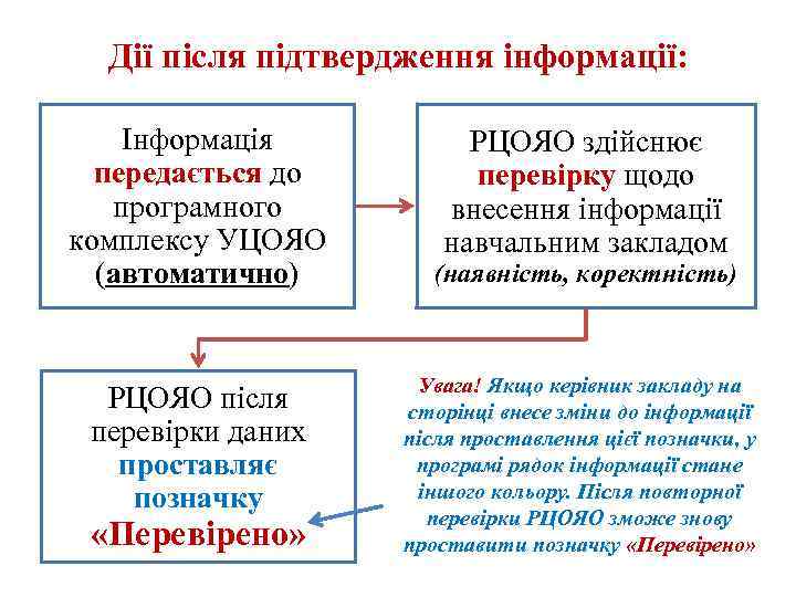 Дії після підтвердження інформації: Інформація передається до програмного комплексу УЦОЯО (автоматично) РЦОЯО після перевірки