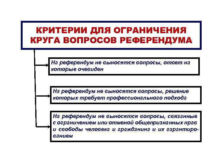 Вопросы регионального референдума. Вопросы которые выносятся на референдум. Какие вопросы рассматриваются на референдуме. Порядок вынесения на референдум вопросов.