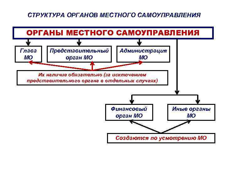 Рассмотрение проектов бюджетов представительными органами власти и местного самоуправления