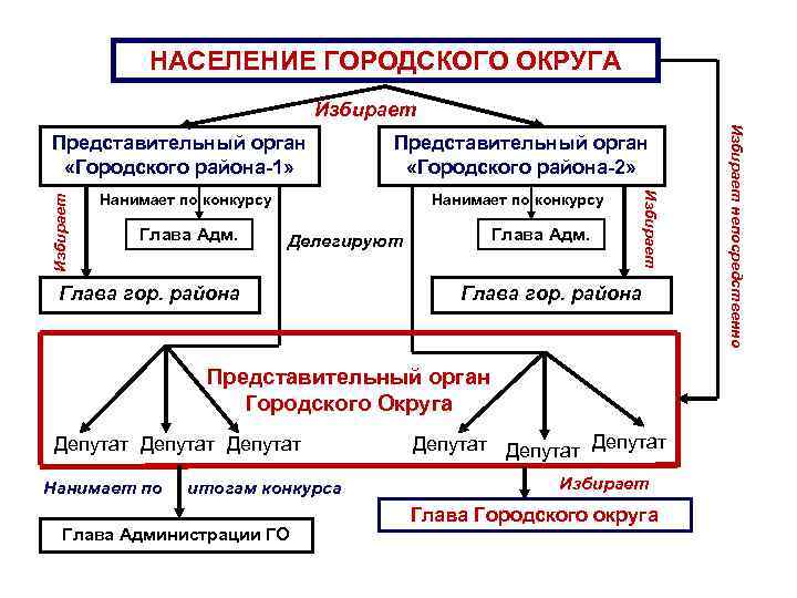 Органы городского округа