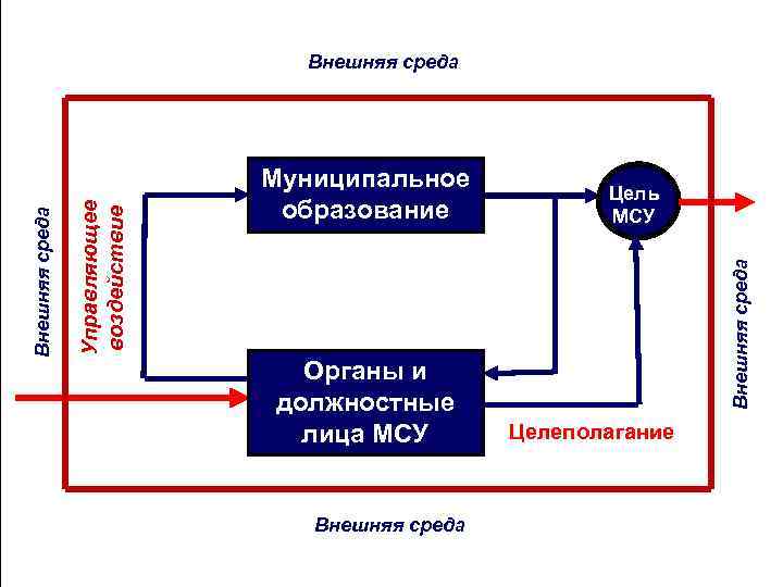 Цель внешней среды