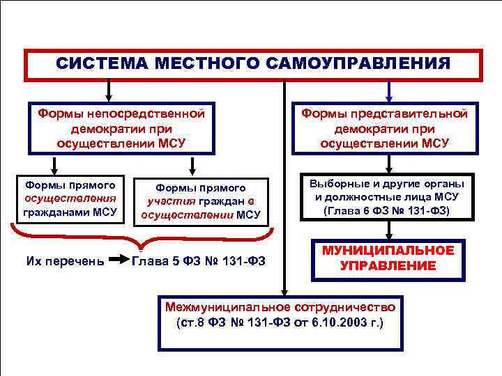 Понятие местного самоуправления