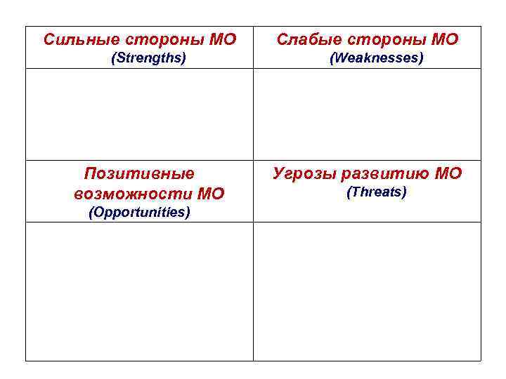 Сильные стороны МО (Strengths) Позитивные возможности МО (Opportunities) Слабые стороны МО (Weaknesses) Угрозы развитию