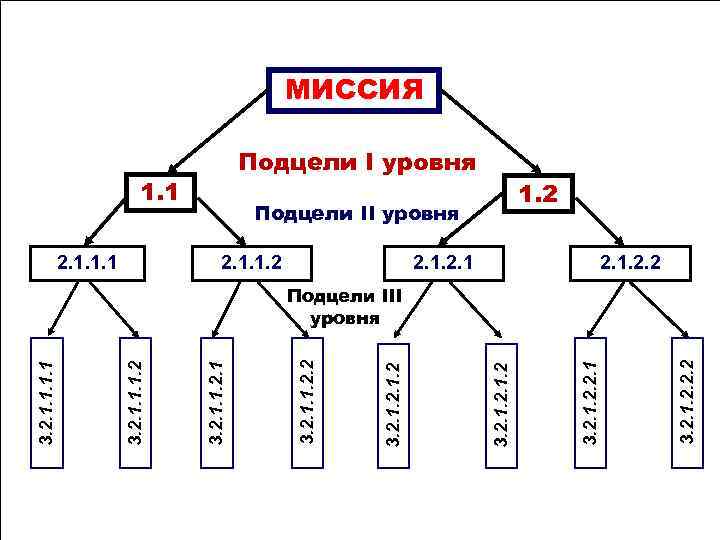 МИССИЯ Подцели I уровня 1. 1 2. 1. 1. 1 1. 2 Подцели II