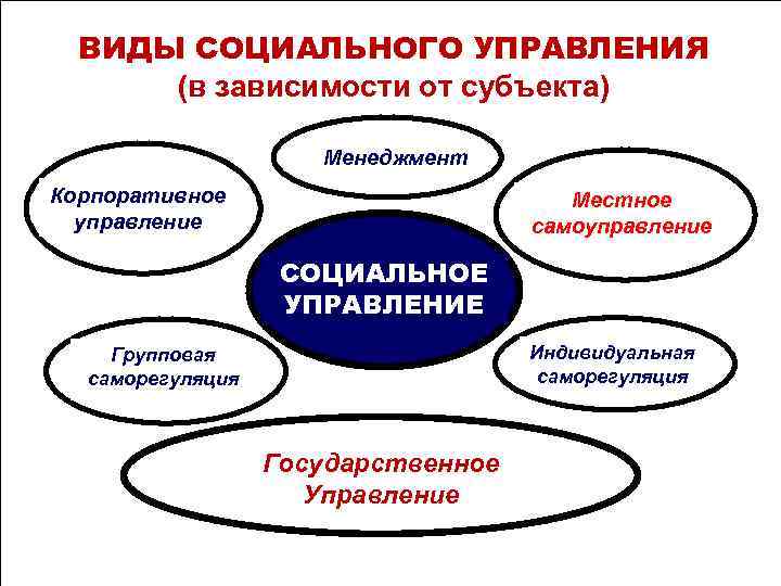 ВИДЫ СОЦИАЛЬНОГО УПРАВЛЕНИЯ (в зависимости от субъекта) Менеджмент Корпоративное управление Местное самоуправление СОЦИАЛЬНОЕ УПРАВЛЕНИЕ