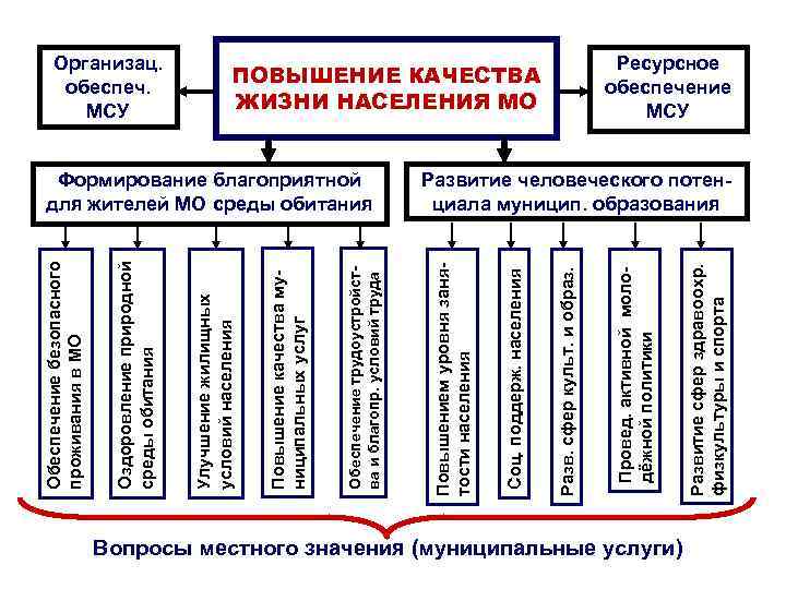 Вопросы местного значения (муниципальные услуги) Развитие сфер здравоохр. физкультуры и спорта ПОВЫШЕНИЕ КАЧЕСТВА ЖИЗНИ