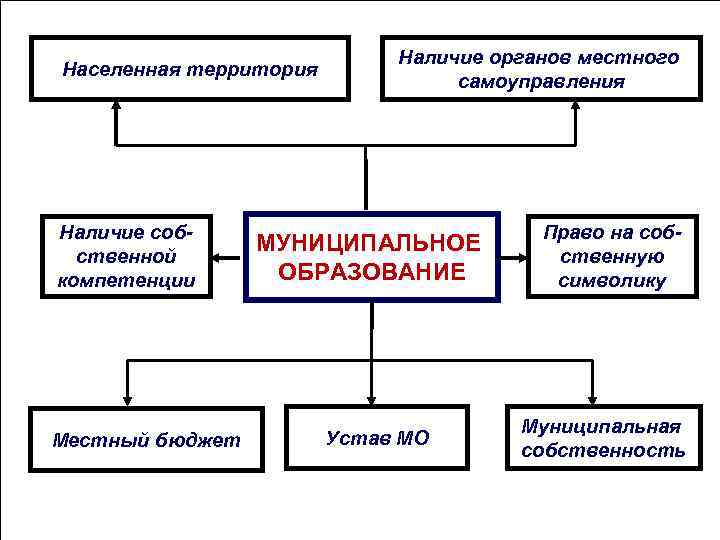 Населенная территория Наличие собственной компетенции Местный бюджет Наличие органов местного самоуправления МУНИЦИПАЛЬНОЕ ОБРАЗОВАНИЕ Устав