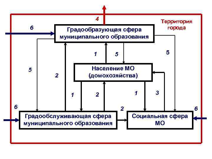 Сферы муниципального образования