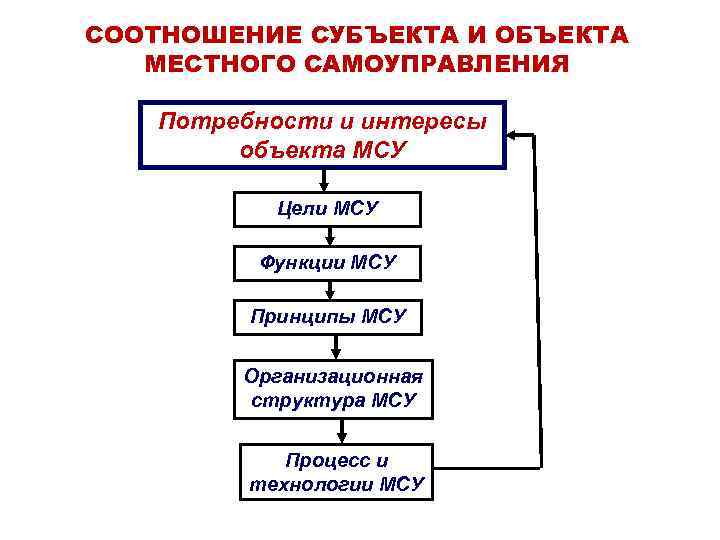 СООТНОШЕНИЕ СУБЪЕКТА И ОБЪЕКТА МЕСТНОГО САМОУПРАВЛЕНИЯ Потребности и интересы объекта МСУ Цели МСУ Функции