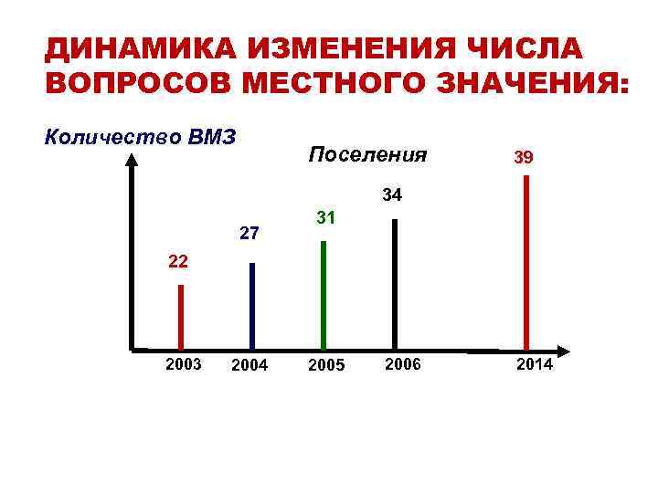 ДИНАМИКА ИЗМЕНЕНИЯ ЧИСЛА ВОПРОСОВ МЕСТНОГО ЗНАЧЕНИЯ: Количество ВМЗ Поселения 39 34 27 31 22