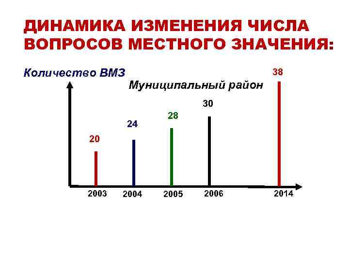 ДИНАМИКА ИЗМЕНЕНИЯ ЧИСЛА ВОПРОСОВ МЕСТНОГО ЗНАЧЕНИЯ: Количество ВМЗ 38 Муниципальный район 30 24 28
