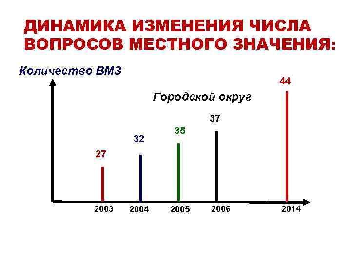 ДИНАМИКА ИЗМЕНЕНИЯ ЧИСЛА ВОПРОСОВ МЕСТНОГО ЗНАЧЕНИЯ: Количество ВМЗ 44 Городской округ 37 32 35