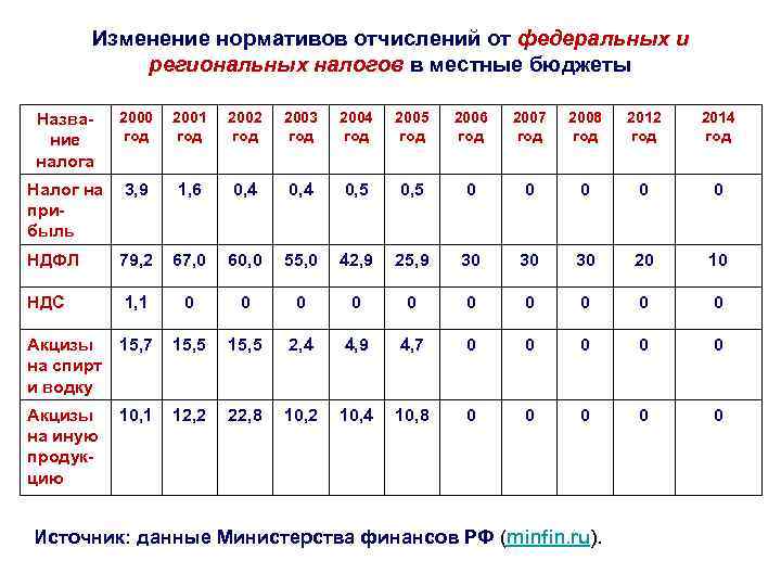 Изменение нормативов отчислений от федеральных и региональных налогов в местные бюджеты 2001 год 2002