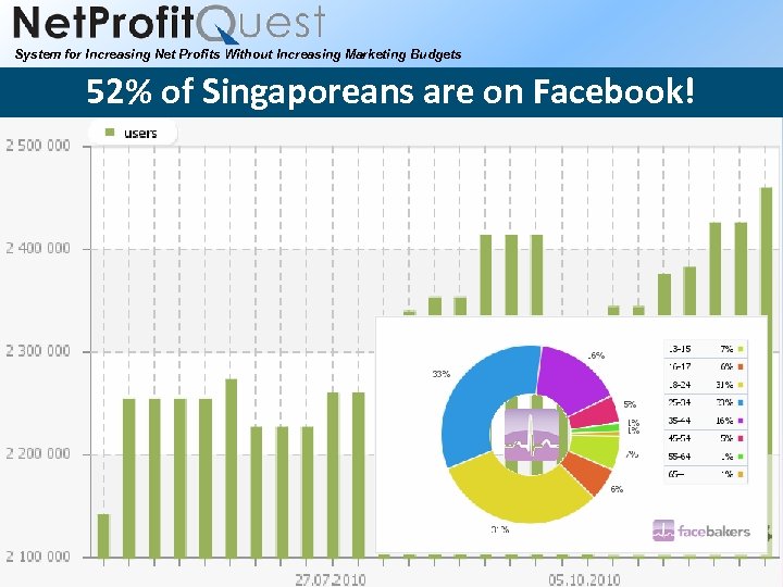 System for Increasing Net Profits Without Increasing Marketing Budgets 52% of Singaporeans are on