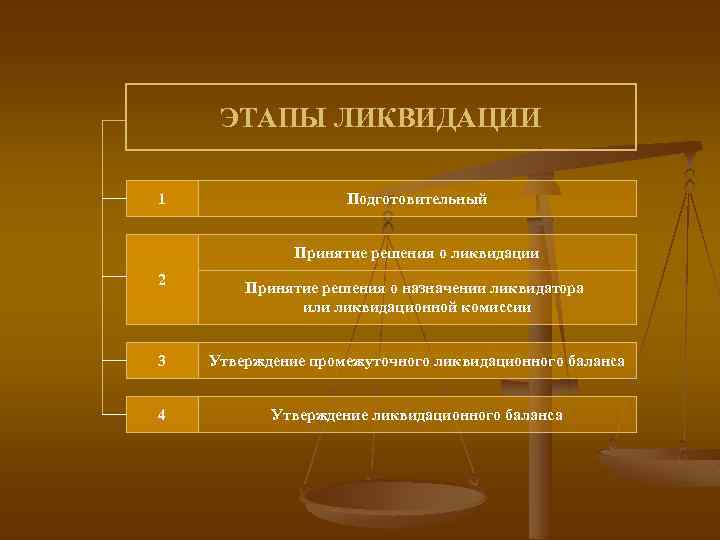 Период ликвидации. Основные этапы ликвидации юридического лица. Этапы ликвидации юридического лица схема. Перечислите этапы ликвидации юридического лица. Опишите основные этапы ликвидации юридического лица.