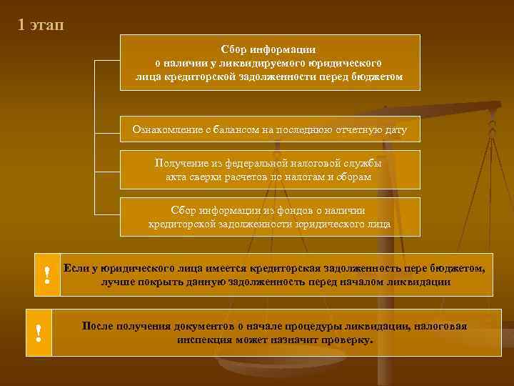 Этапы ликвидации. Этапы ликвидации юридического лица. Последовательность этапов ликвидации юридического лица. Основные этапы ликвидации юр лица. Этапы ликвидации юридического лица схема.