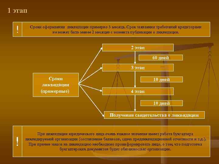 1 этап ! Сроки оформления ликвидации примерно 3 месяца. Срок заявления требований кредиторами не