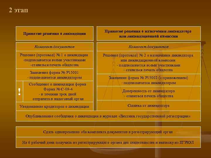 2 этап Принятие решения о ликвидации Принятие решения о назначении ликвидатора или ликвидационной комиссии