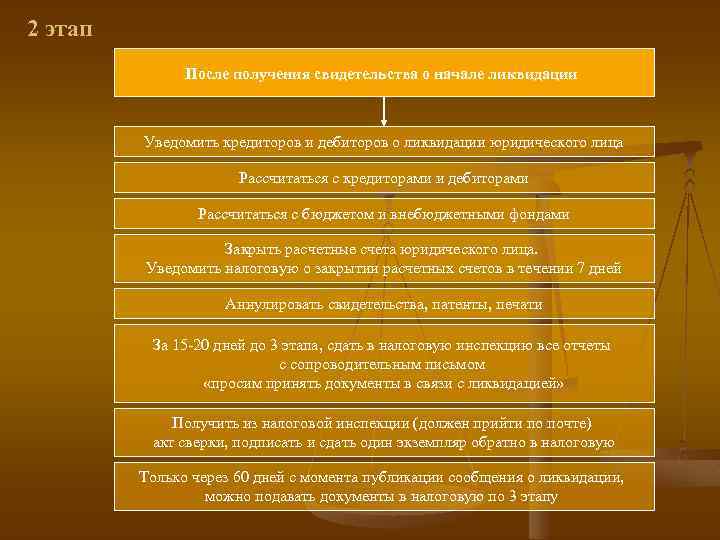 Этапы ликвидации юридического лица схема