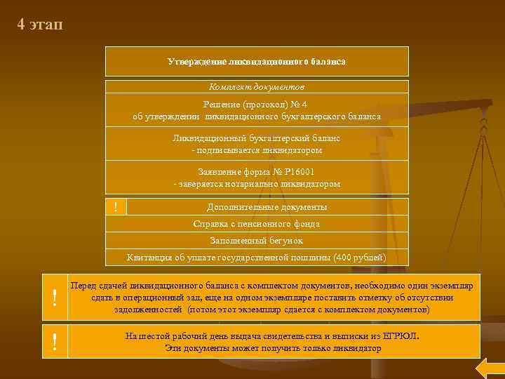 4 этап Утверждение ликвидационного баланса Комплект документов Решение (протокол) № 4 об утверждении ликвидационного