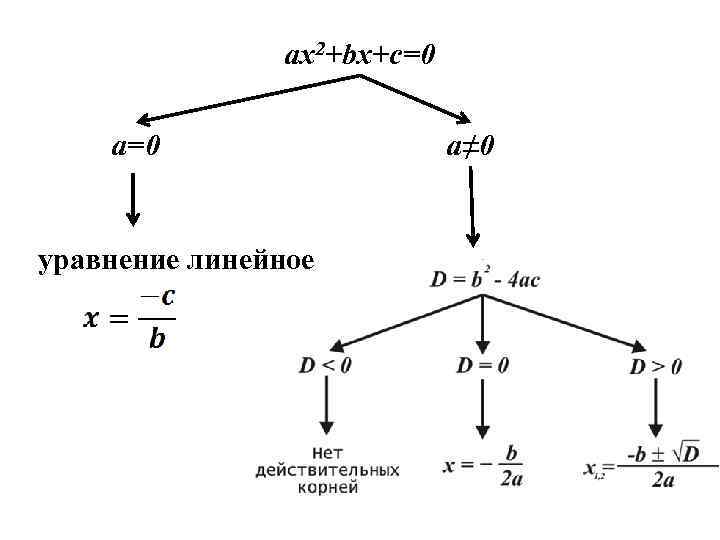 ax 2+bx+c=0 a=0 уравнение линейное a≠ 0 