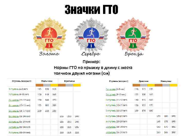 Значки ГТО Золото Серебро Бронза Пример: Нормы ГТО по прыжку в длину с места