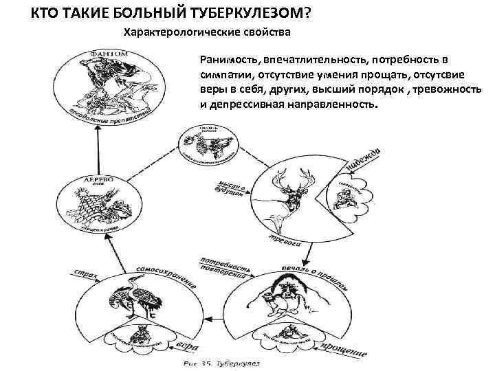 КТО ТАКИЕ БОЛЬНЫЙ ТУБЕРКУЛЕЗОМ? Характерологические свойства Ранимость, впечатлительность, потребность в симпатии, отсутствие умения прощать,